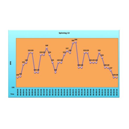 Sesiones musica step, fitness, gap, body pump, spinning